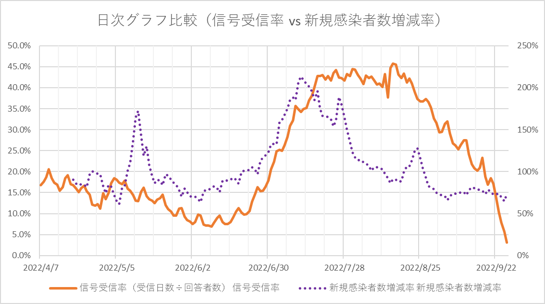 日次グラフ比較（信号受信率 vs 新規感染者数増減率）